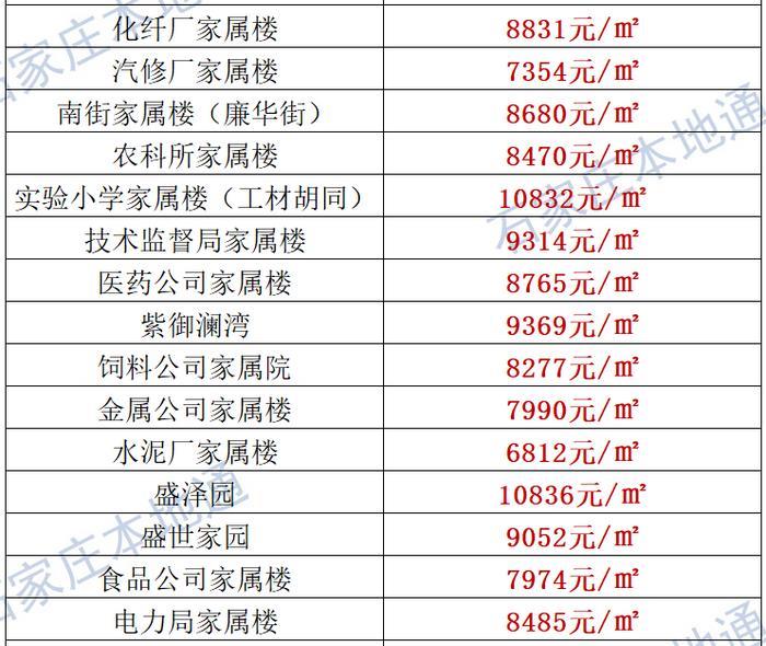 来了！石家庄各区房价表新鲜出炉！涵盖2000+个热门小区！现在买套房要多少钱？
