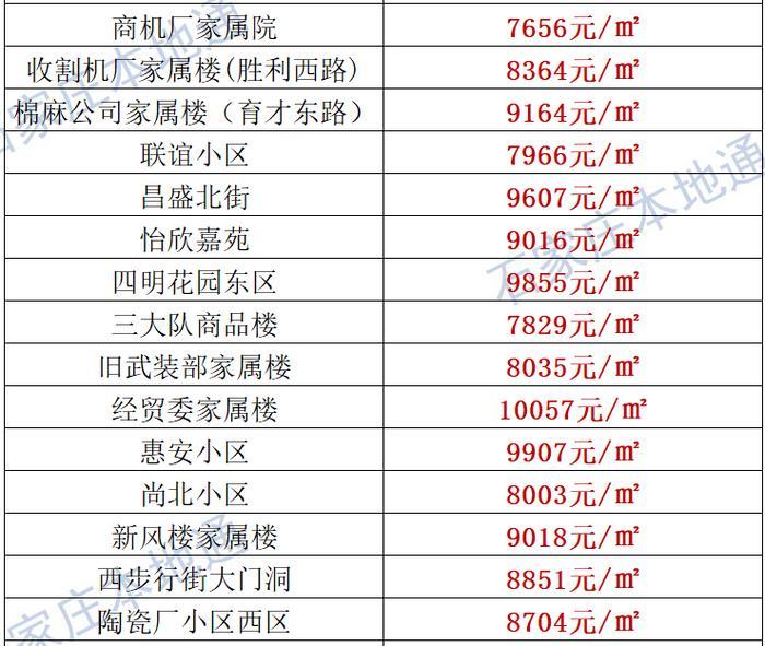 来了！石家庄各区房价表新鲜出炉！涵盖2000+个热门小区！现在买套房要多少钱？