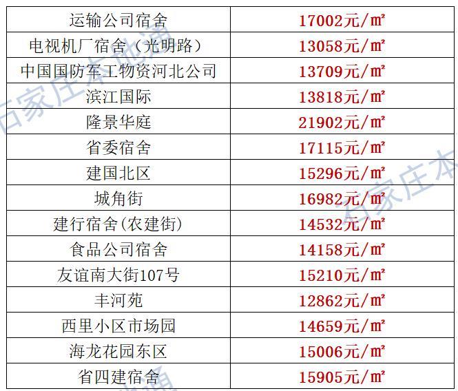 来了！石家庄各区房价表新鲜出炉！涵盖2000+个热门小区！现在买套房要多少钱？