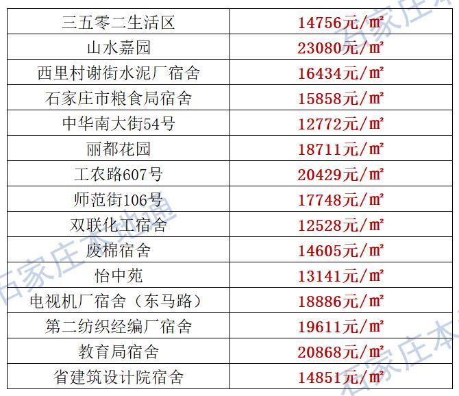 来了！石家庄各区房价表新鲜出炉！涵盖2000+个热门小区！现在买套房要多少钱？