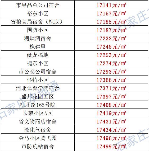 来了！石家庄各区房价表新鲜出炉！涵盖2000+个热门小区！现在买套房要多少钱？