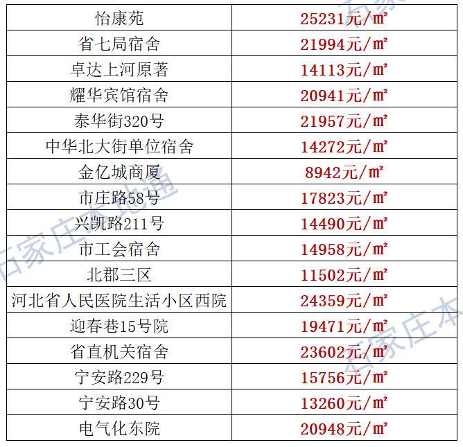 来了！石家庄各区房价表新鲜出炉！涵盖2000+个热门小区！现在买套房要多少钱？