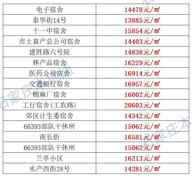 来了！石家庄各区房价表新鲜出炉！涵盖2000+个热门小区！现在买套房要多少钱？