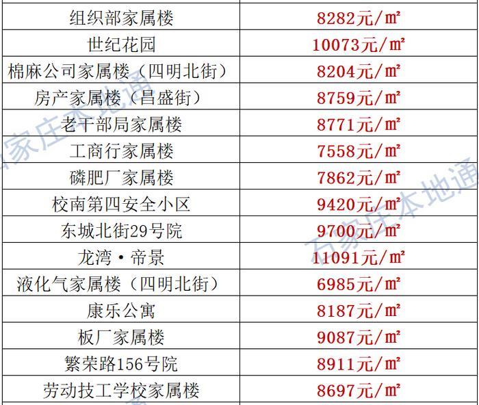 来了！石家庄各区房价表新鲜出炉！涵盖2000+个热门小区！现在买套房要多少钱？