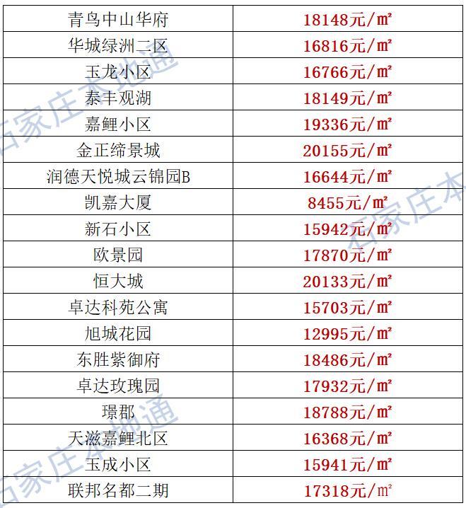 来了！石家庄各区房价表新鲜出炉！涵盖2000+个热门小区！现在买套房要多少钱？