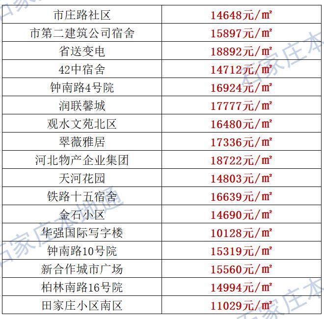 来了！石家庄各区房价表新鲜出炉！涵盖2000+个热门小区！现在买套房要多少钱？