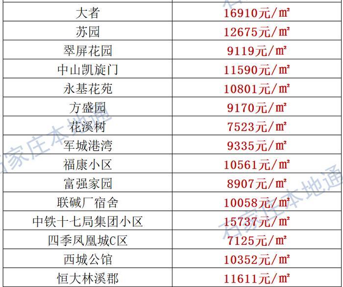 来了！石家庄各区房价表新鲜出炉！涵盖2000+个热门小区！现在买套房要多少钱？