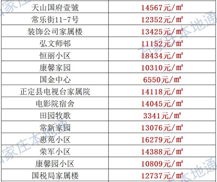 来了！石家庄各区房价表新鲜出炉！涵盖2000+个热门小区！现在买套房要多少钱？
