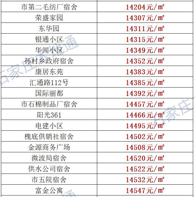 来了！石家庄各区房价表新鲜出炉！涵盖2000+个热门小区！现在买套房要多少钱？