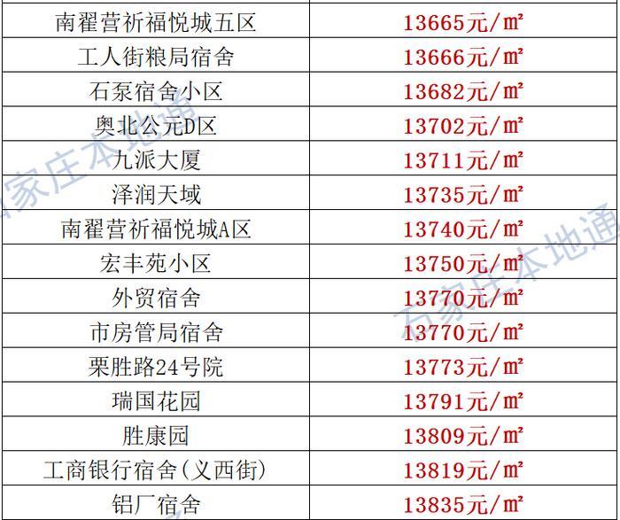 来了！石家庄各区房价表新鲜出炉！涵盖2000+个热门小区！现在买套房要多少钱？