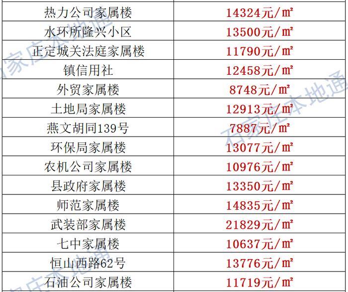 来了！石家庄各区房价表新鲜出炉！涵盖2000+个热门小区！现在买套房要多少钱？