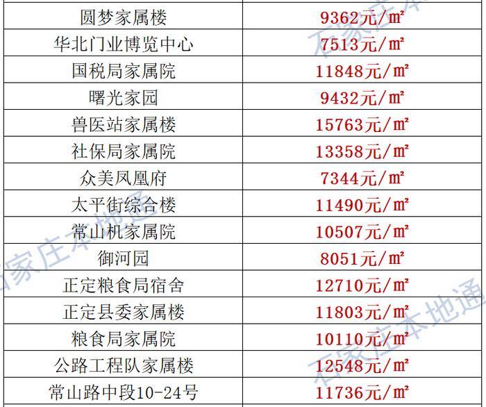 来了！石家庄各区房价表新鲜出炉！涵盖2000+个热门小区！现在买套房要多少钱？