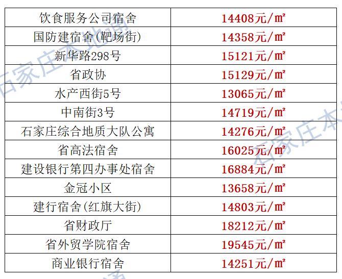 来了！石家庄各区房价表新鲜出炉！涵盖2000+个热门小区！现在买套房要多少钱？