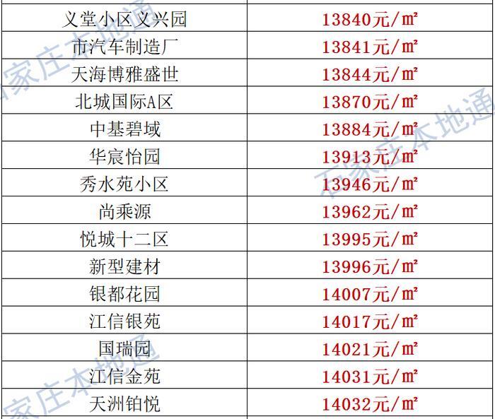 来了！石家庄各区房价表新鲜出炉！涵盖2000+个热门小区！现在买套房要多少钱？