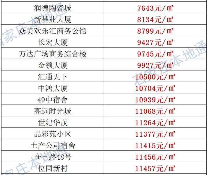来了！石家庄各区房价表新鲜出炉！涵盖2000+个热门小区！现在买套房要多少钱？