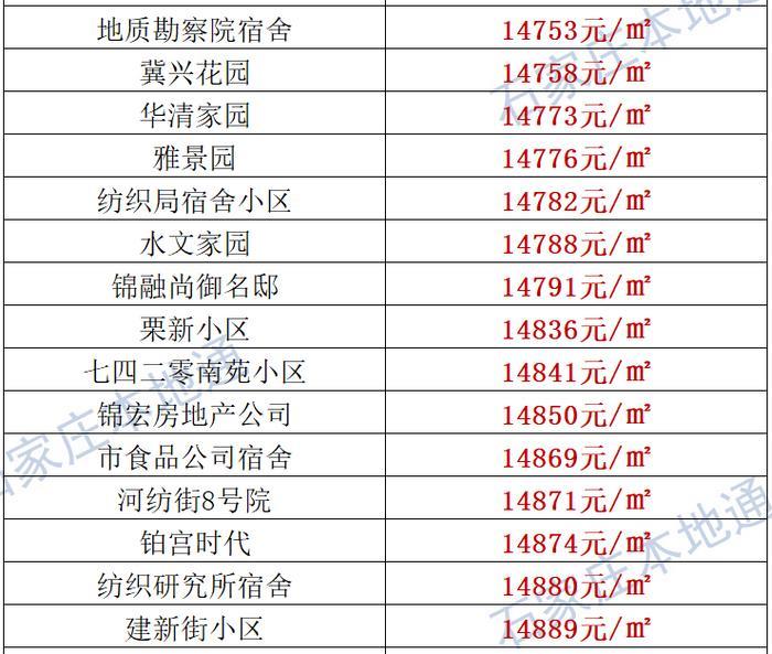 来了！石家庄各区房价表新鲜出炉！涵盖2000+个热门小区！现在买套房要多少钱？