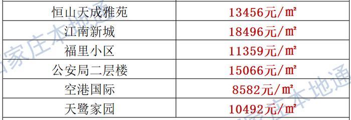 来了！石家庄各区房价表新鲜出炉！涵盖2000+个热门小区！现在买套房要多少钱？
