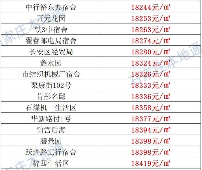 来了！石家庄各区房价表新鲜出炉！涵盖2000+个热门小区！现在买套房要多少钱？