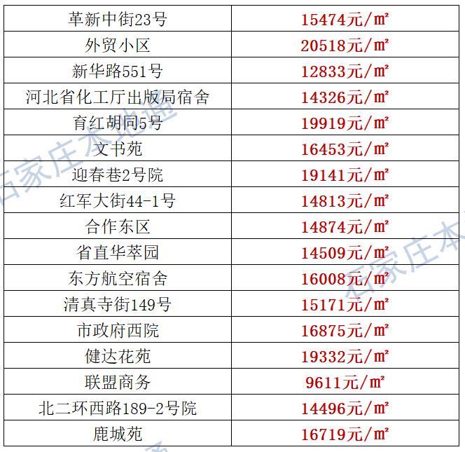 来了！石家庄各区房价表新鲜出炉！涵盖2000+个热门小区！现在买套房要多少钱？