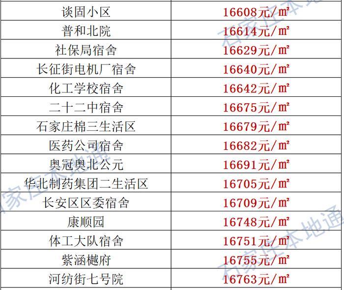 来了！石家庄各区房价表新鲜出炉！涵盖2000+个热门小区！现在买套房要多少钱？