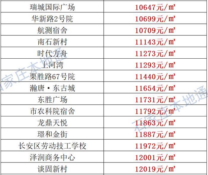 来了！石家庄各区房价表新鲜出炉！涵盖2000+个热门小区！现在买套房要多少钱？