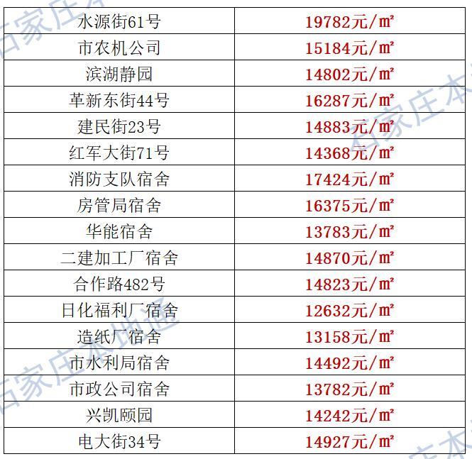 来了！石家庄各区房价表新鲜出炉！涵盖2000+个热门小区！现在买套房要多少钱？