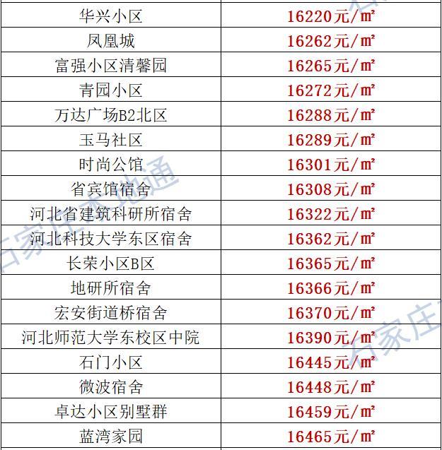 来了！石家庄各区房价表新鲜出炉！涵盖2000+个热门小区！现在买套房要多少钱？