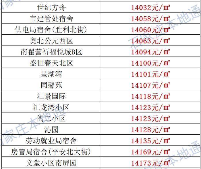 来了！石家庄各区房价表新鲜出炉！涵盖2000+个热门小区！现在买套房要多少钱？