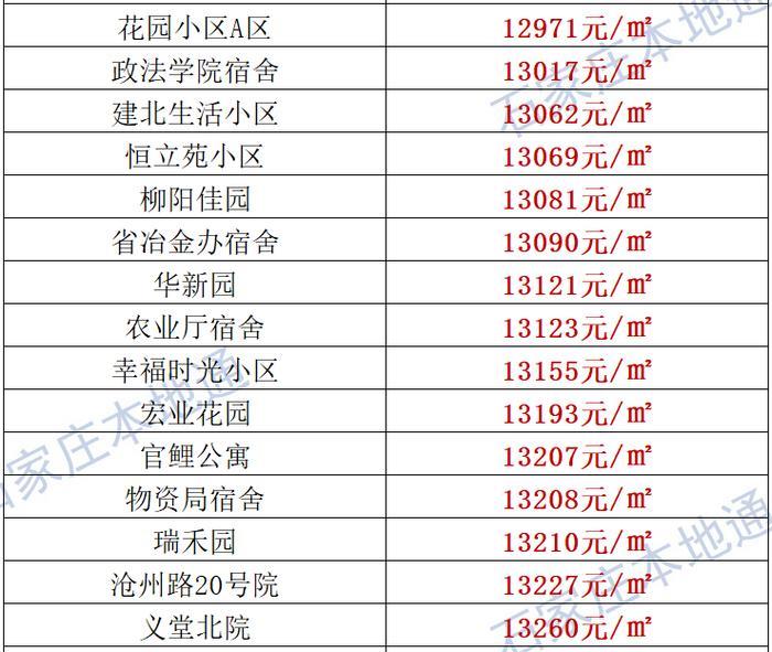 来了！石家庄各区房价表新鲜出炉！涵盖2000+个热门小区！现在买套房要多少钱？