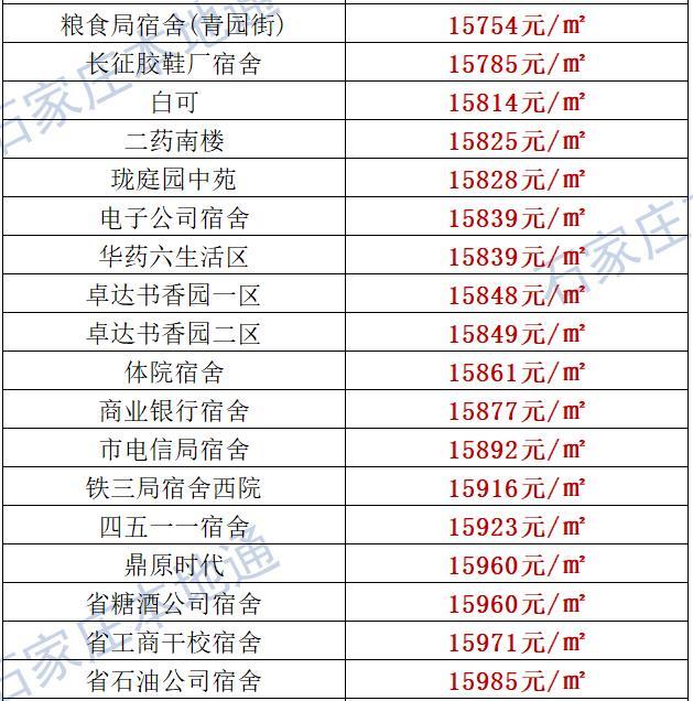 来了！石家庄各区房价表新鲜出炉！涵盖2000+个热门小区！现在买套房要多少钱？