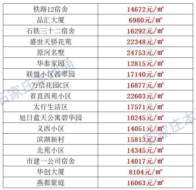 来了！石家庄各区房价表新鲜出炉！涵盖2000+个热门小区！现在买套房要多少钱？