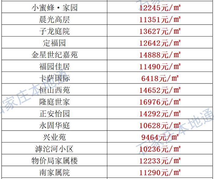 来了！石家庄各区房价表新鲜出炉！涵盖2000+个热门小区！现在买套房要多少钱？