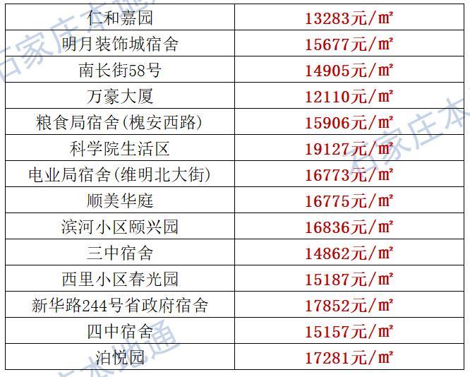 来了！石家庄各区房价表新鲜出炉！涵盖2000+个热门小区！现在买套房要多少钱？