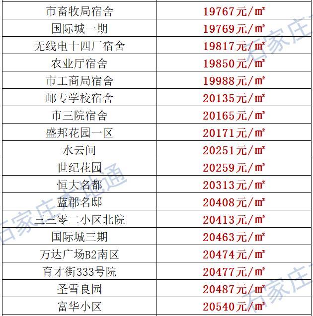 来了！石家庄各区房价表新鲜出炉！涵盖2000+个热门小区！现在买套房要多少钱？