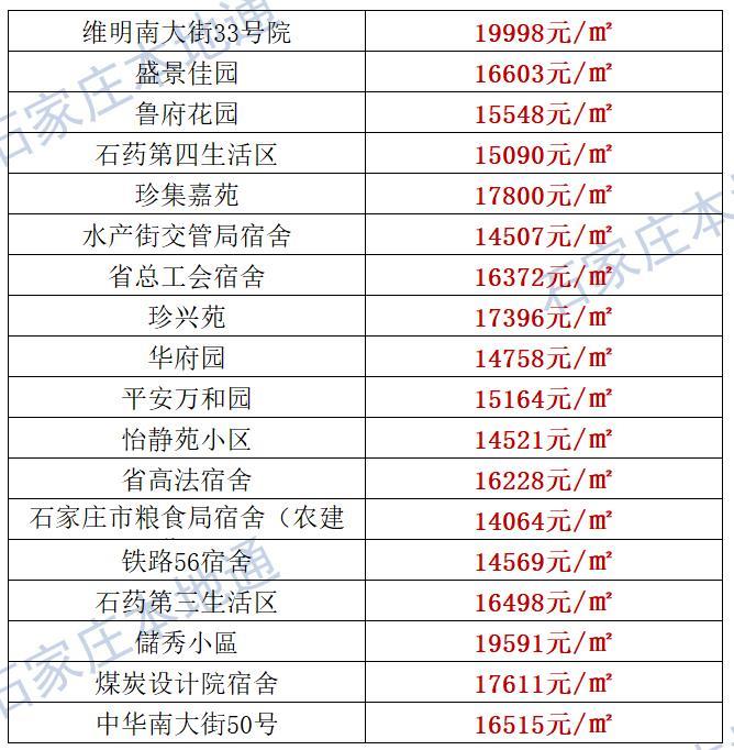 来了！石家庄各区房价表新鲜出炉！涵盖2000+个热门小区！现在买套房要多少钱？
