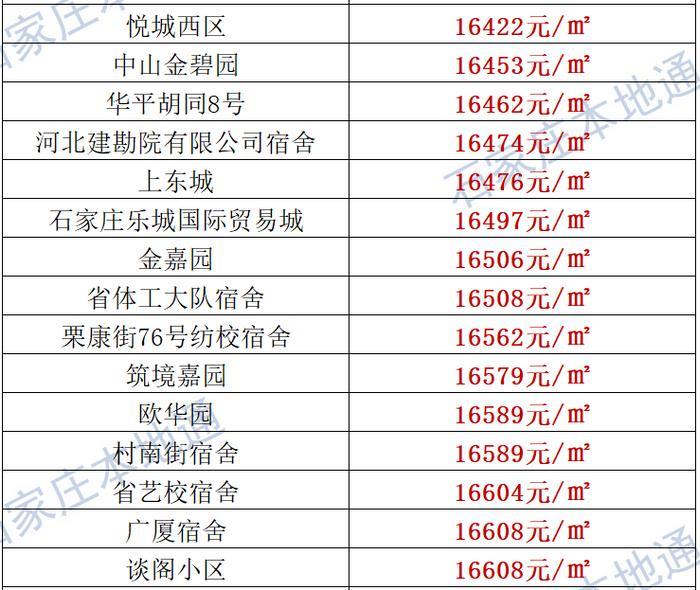 来了！石家庄各区房价表新鲜出炉！涵盖2000+个热门小区！现在买套房要多少钱？