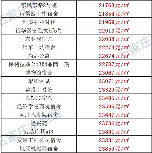 来了！石家庄各区房价表新鲜出炉！涵盖2000+个热门小区！现在买套房要多少钱？
