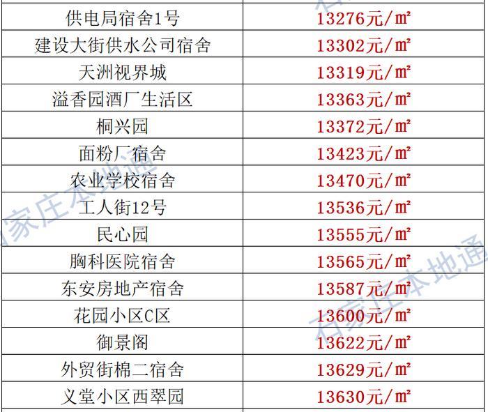 来了！石家庄各区房价表新鲜出炉！涵盖2000+个热门小区！现在买套房要多少钱？
