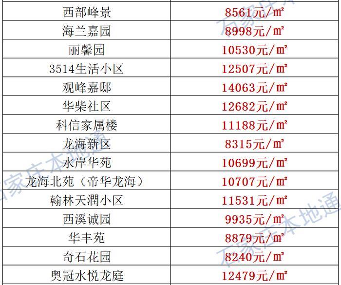 来了！石家庄各区房价表新鲜出炉！涵盖2000+个热门小区！现在买套房要多少钱？
