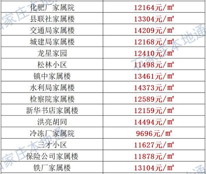 来了！石家庄各区房价表新鲜出炉！涵盖2000+个热门小区！现在买套房要多少钱？