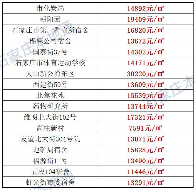 来了！石家庄各区房价表新鲜出炉！涵盖2000+个热门小区！现在买套房要多少钱？