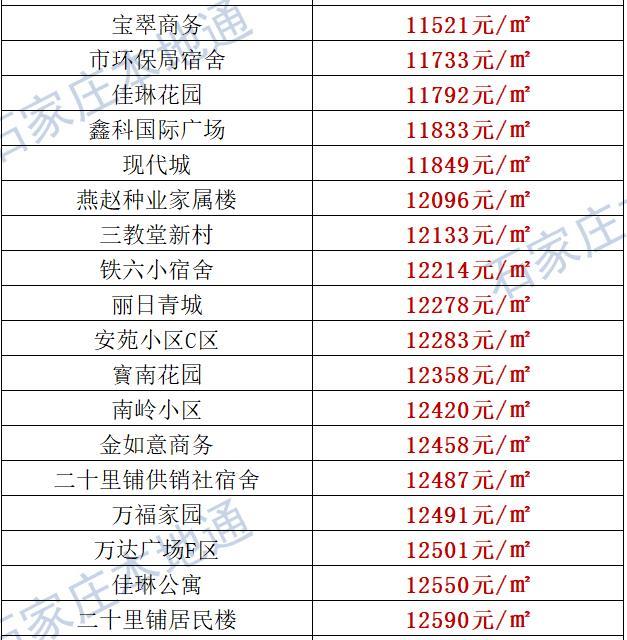 来了！石家庄各区房价表新鲜出炉！涵盖2000+个热门小区！现在买套房要多少钱？