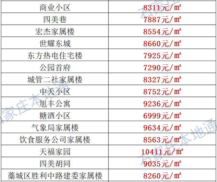 来了！石家庄各区房价表新鲜出炉！涵盖2000+个热门小区！现在买套房要多少钱？