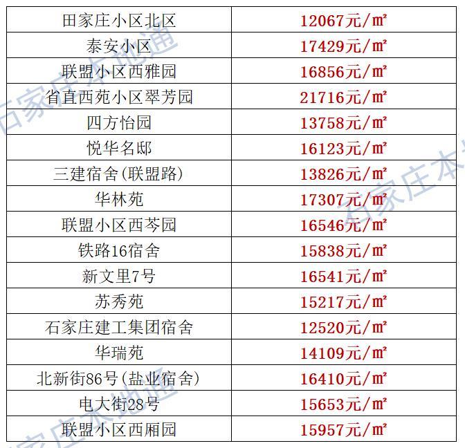 来了！石家庄各区房价表新鲜出炉！涵盖2000+个热门小区！现在买套房要多少钱？