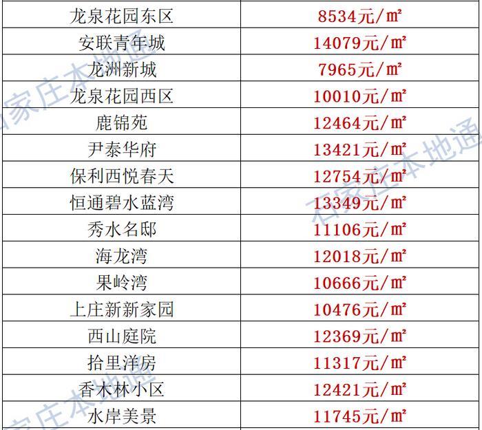 来了！石家庄各区房价表新鲜出炉！涵盖2000+个热门小区！现在买套房要多少钱？