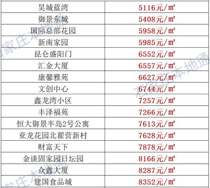 来了！石家庄各区房价表新鲜出炉！涵盖2000+个热门小区！现在买套房要多少钱？