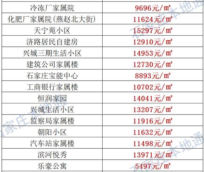 来了！石家庄各区房价表新鲜出炉！涵盖2000+个热门小区！现在买套房要多少钱？