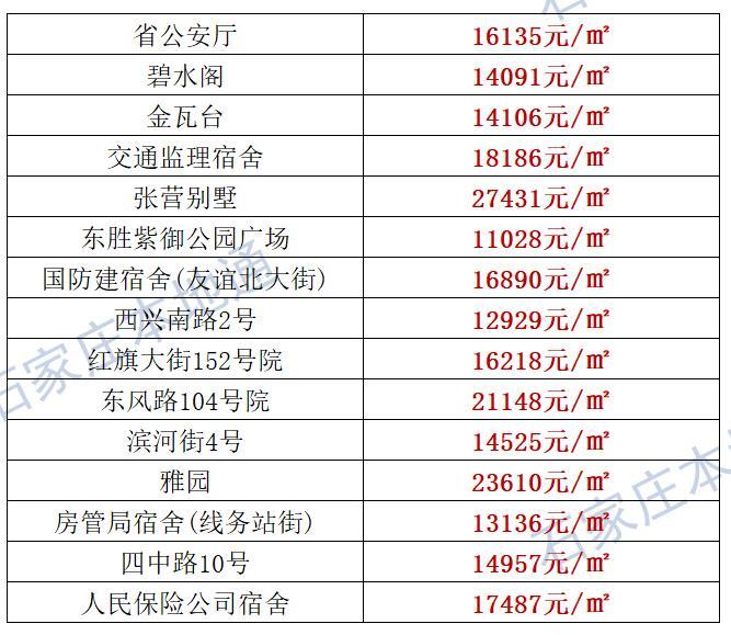 来了！石家庄各区房价表新鲜出炉！涵盖2000+个热门小区！现在买套房要多少钱？