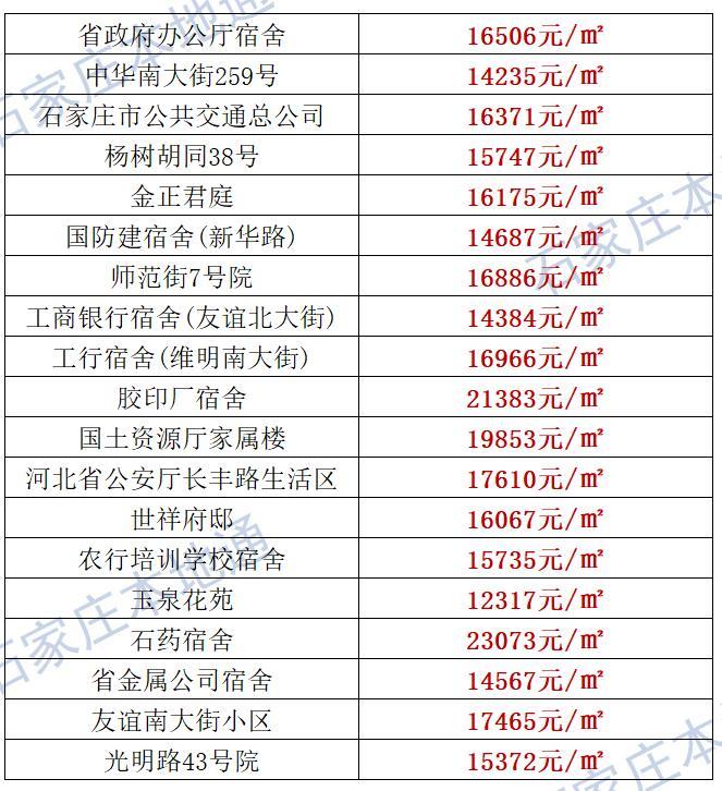 来了！石家庄各区房价表新鲜出炉！涵盖2000+个热门小区！现在买套房要多少钱？