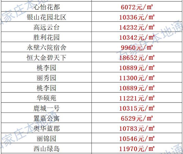 来了！石家庄各区房价表新鲜出炉！涵盖2000+个热门小区！现在买套房要多少钱？
